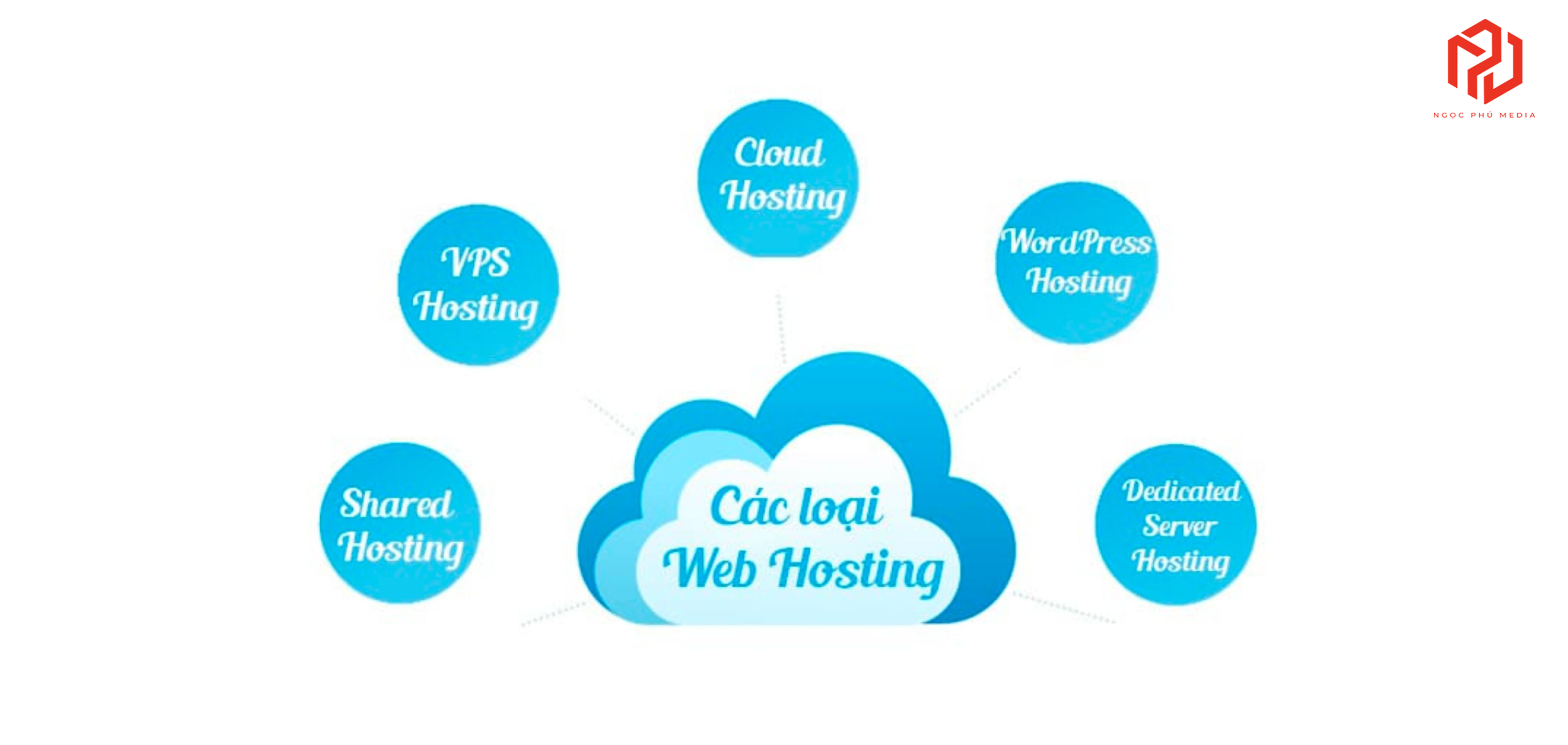 Ngọc Phú Media | Các loại Hosting 